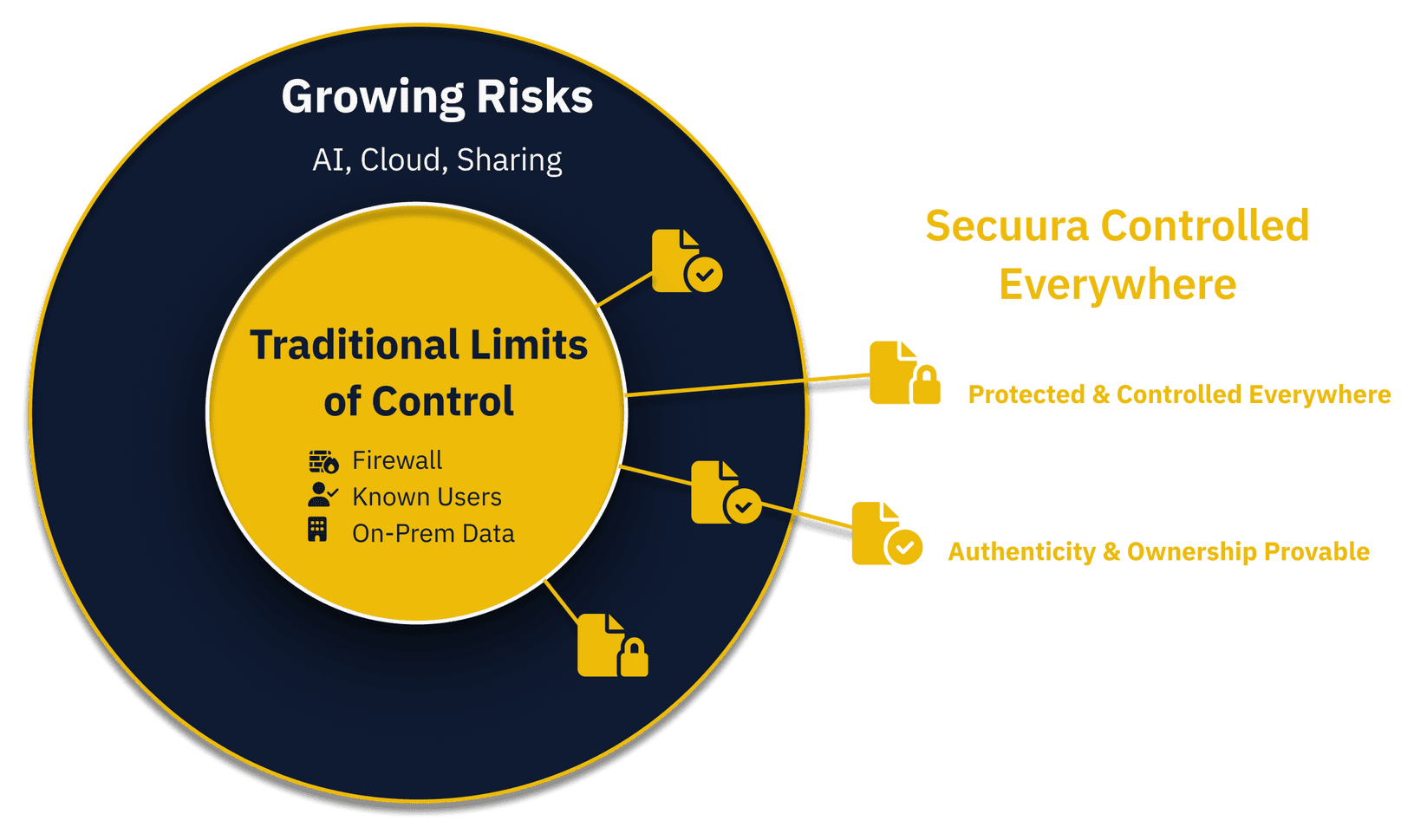 How Secuura extends control everywhere: traditional limits of control sit inside the network, while Secuura keeps information protected and controlled everywhere, with authenticity and ownership provable.
